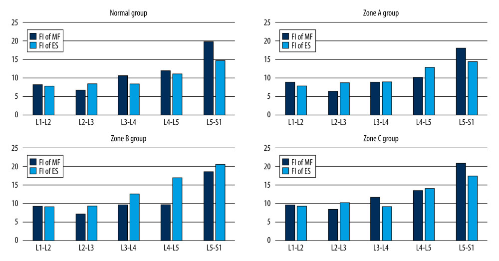 Mean value of fat infiltration in different zone of L4–L5 herniation patients and normal people.