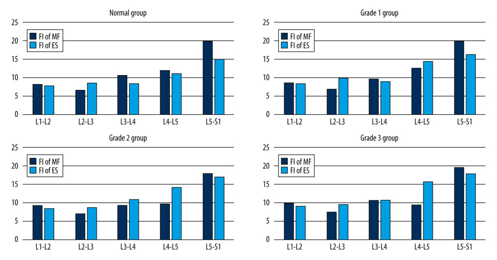 Mean value of fat infiltration in different grade of L4–L5 herniation patients and normal people.