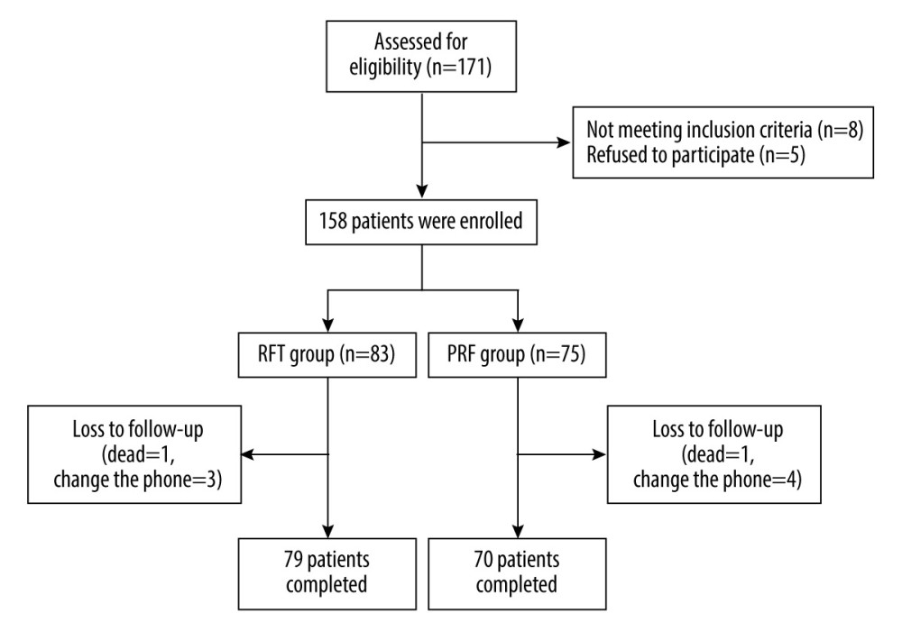Flow chart of patient enrollment and follow-up (Office 2007, Microsoft Corporation).