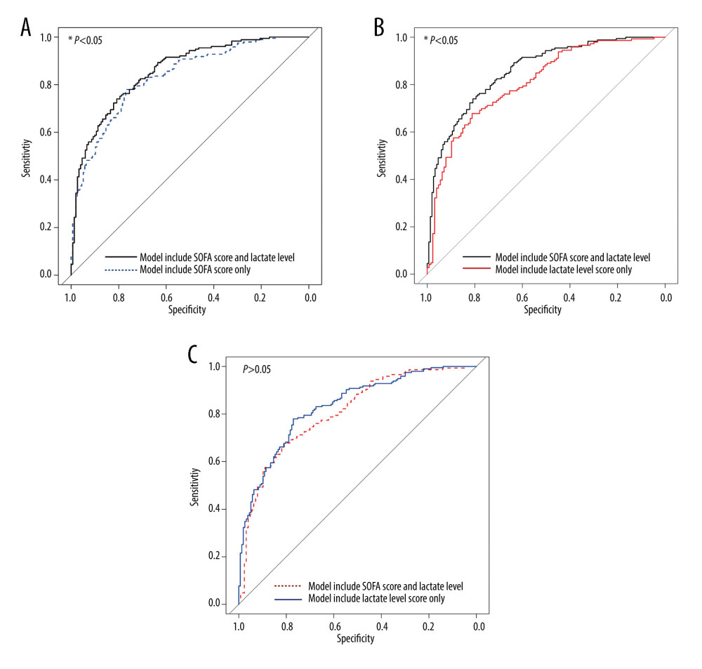 Comparison of receiver operating characteristics (ROC) curves for predicting survival outcome in patients with post-cardiac arrest syndrome. (A) Comparison of the area under the ROC curve (AUROC) of the 2 models, the model including SOFA score and serum lactate level versus the model including SOFA score only (AUROC=0.86 versus 0.83, P value=0.028). (B) Comparison of AUROC of the 2 models, the model including SOFA score and serum lactate level versus the model including serum lactate level only (AUROC=0.86 vs 0.81, P value=0.004) (C) Comparison of the AUROC of the 2 models, the model including the SOFA score versus the model including the serum lactate level (AUROC=0.83 vs 0.81, P value=0.050).