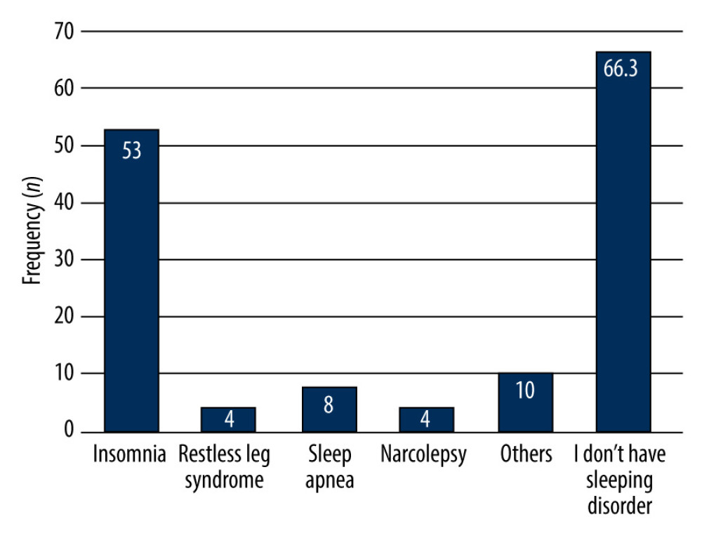 Sleeping disorder among participants.