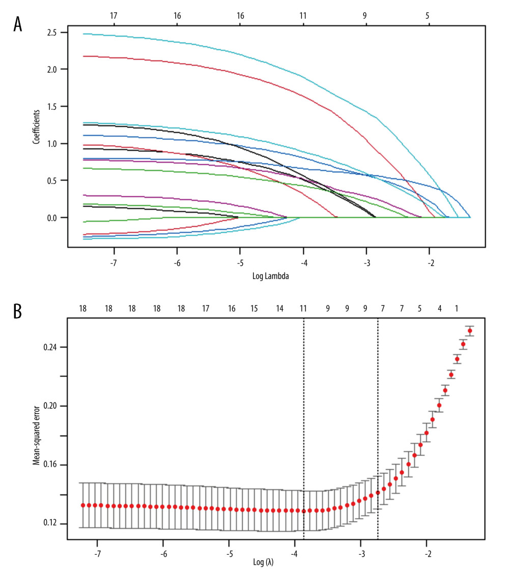 The variables were selected using the LASSO binary logical regression model. (A) The coefficient distribution map is constructed based on a logarithmic (lambda) sequence. A By deriving the optimal λ To select variables with non zero coefficients. (B) Following verification of the optimal parameter (lambda) in the LASSO model, we plotted the partial likelihood deviance (binomial deviance) curve versuslog(lambda) and drew dotted vertical lines based on 1 standard error criteria. LASSO Least absolute shrinkageand selection operator