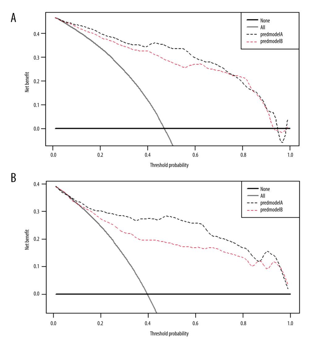 DCA training set clinical decision curve analysis (A) and clinical decision curve analysis (B). The Y axis represents net income, and the X axis represents threshold probability. Grey indicates that all samples are positive, and the decision curve indicates that A shows better clinical utility than B.