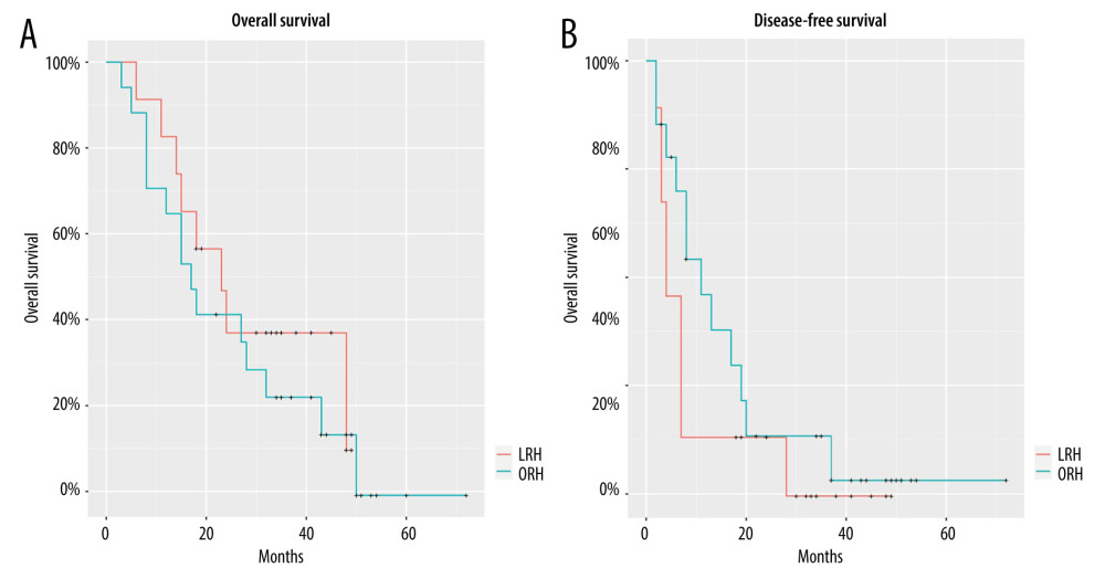 Kaplan-Meier survival curves. (A) Overall survival (OS) curve. (B) Disease-free survival (DFS) curve. LRH – laparoscopic right hemi-hepatectomy; ORH – open right hemi-hepatectomy.