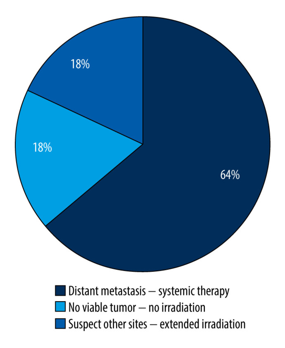 Reasons for therapeutic changes.