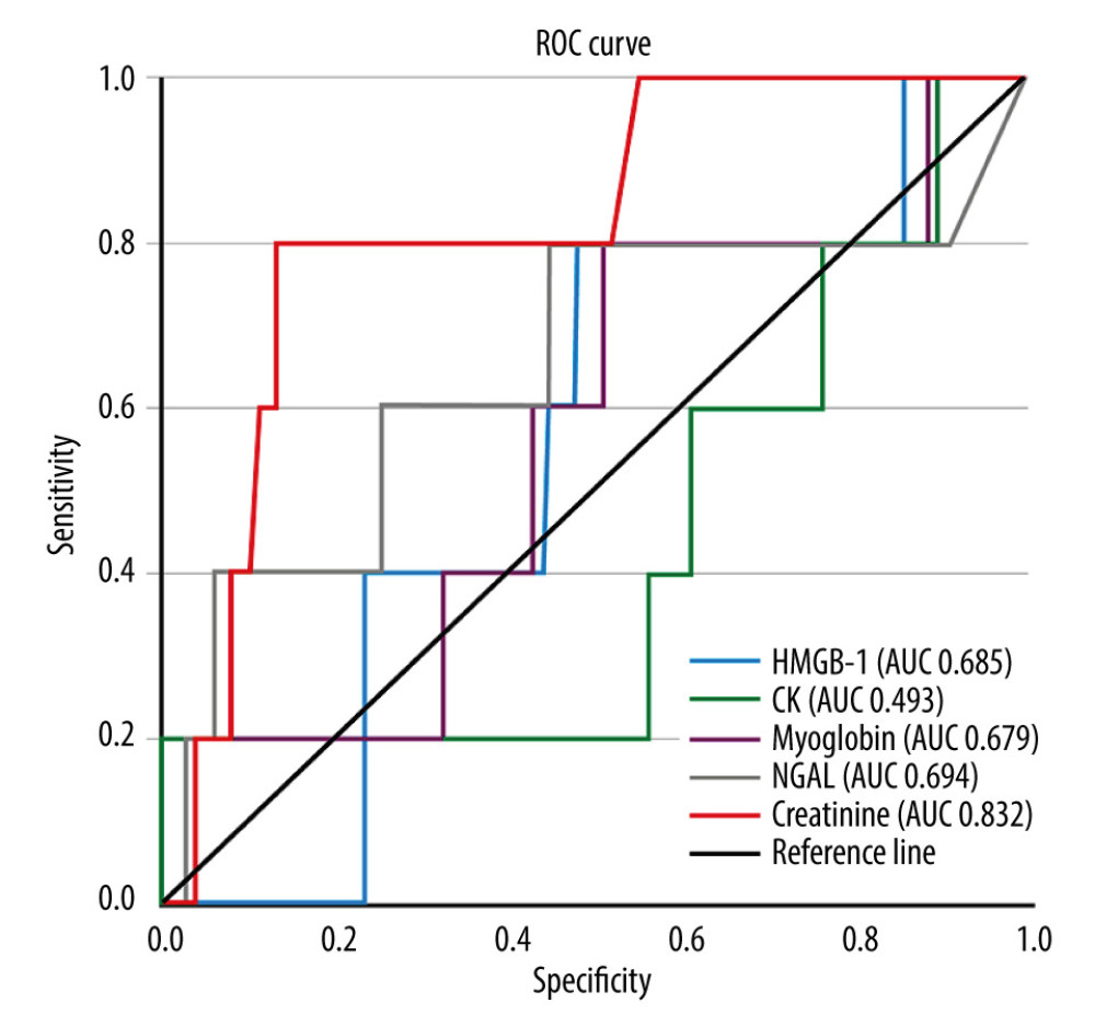 Receiver operating characteristic curves of admission biomarkers for prediction of any stage of acute kidney injury.