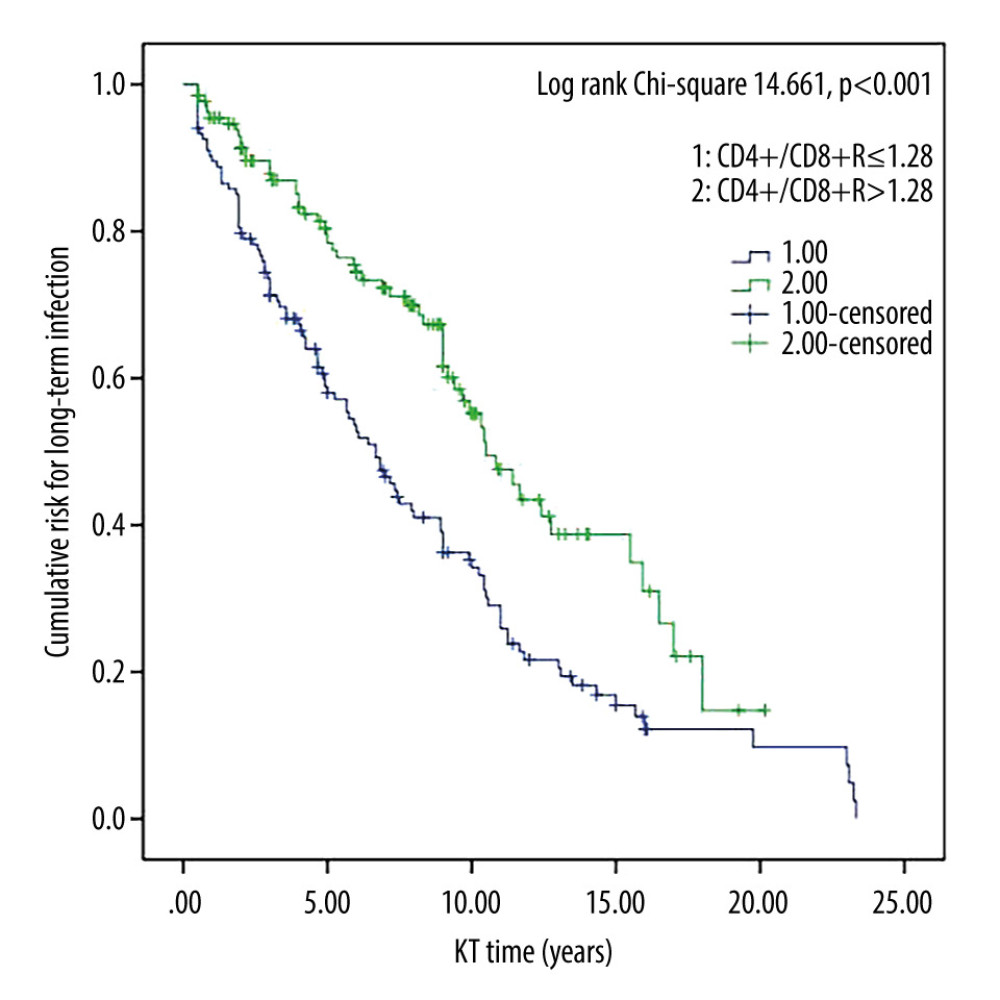 Survival curves for CD4+/CD8+ T cell ratio and long-term infection in kidney transplant recipients. Cumulative risk for long-term infection as a function of time (years) since kidney transplant. ThTsR – CD4+/CD8+ T-cell ratio; KT – kidney transplant.