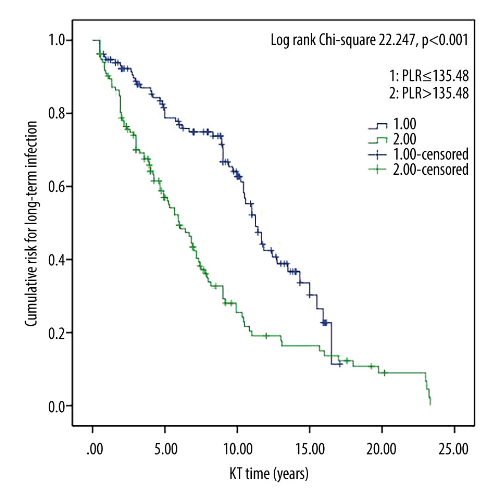 Survival curves for platelet/lymphocyte ratio and long-term infection in kidney transplant recipients. Cumulative risk for long-term infection as a function of time (years) since kidney transplant. PLR – platelet/lymphocyte ratio; KT – kidney transplant.