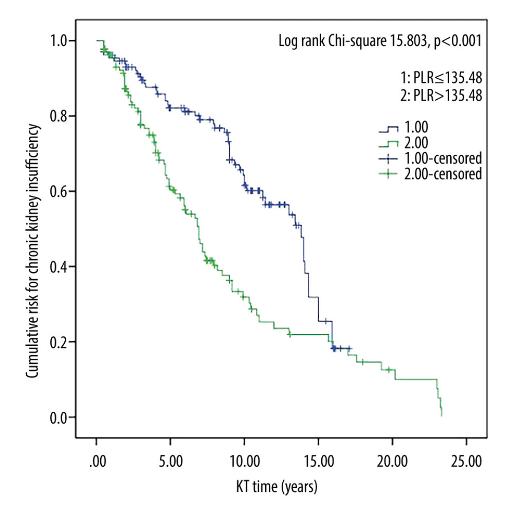 Survival curves for platelet/lymphocyte ratio and chronic kidney insufficiency in kidney transplant recipients. Cumulative risk for chronic kidney insufficiency as a function of time (years) since kidney transplant. PLR – platelet/lymphocyte ratio; KT – kidney transplant.