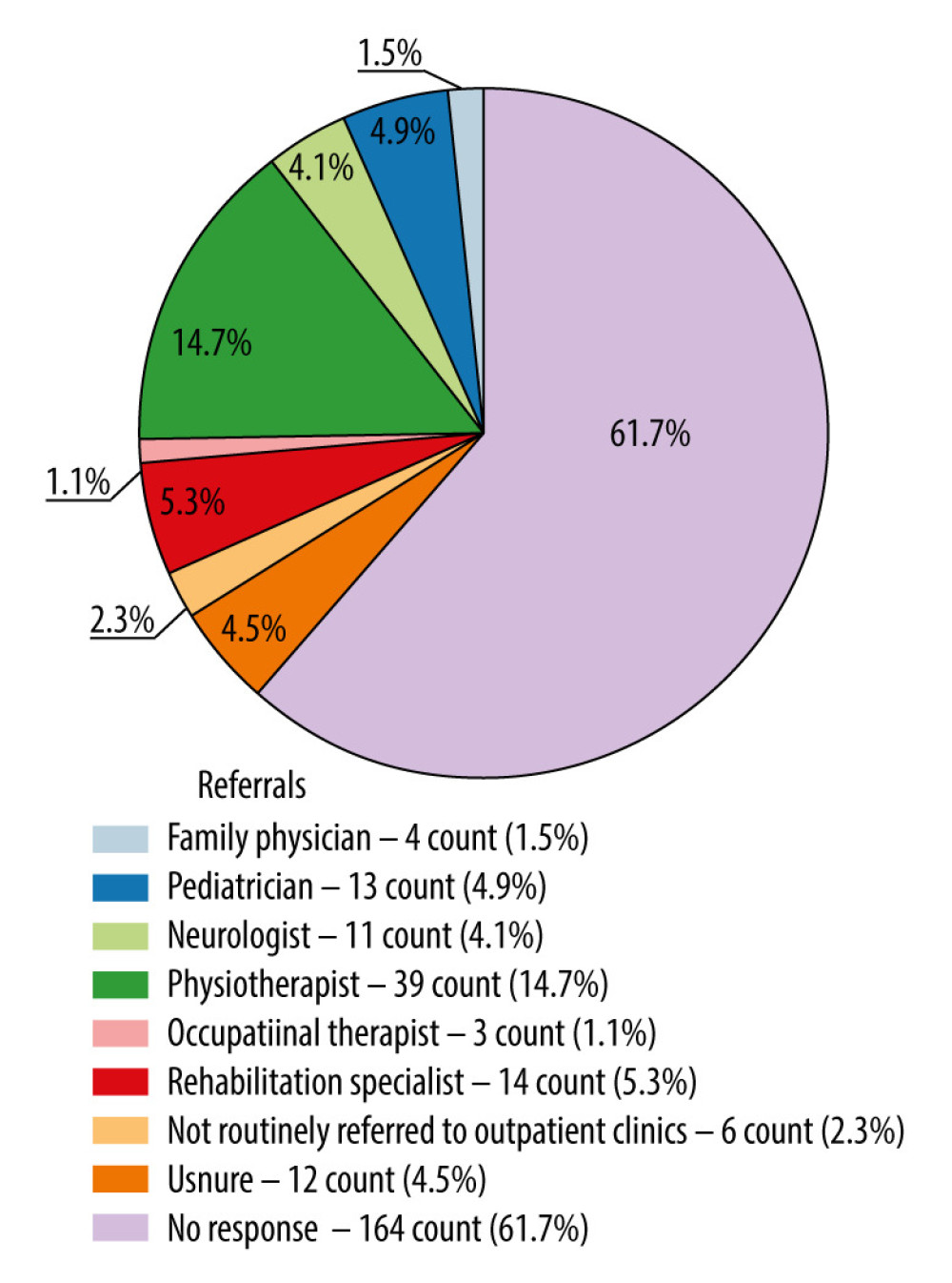 Pie chart representing the distribution of referrals for patients with suspected acquired weakness to various healthcare professionals. The chart is color-coded, and the legend includes both count and percentage, providing a clear and detailed description.