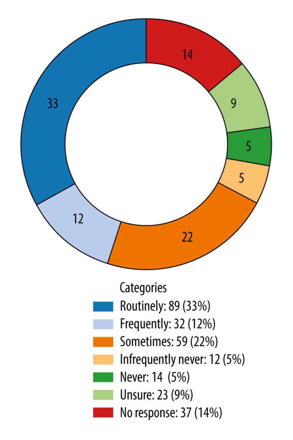 Donut chart visualizing the sedation vacation practice or protocols in the pediatric intensive care unit, with labels indicating both the count and the percentage for each category.
