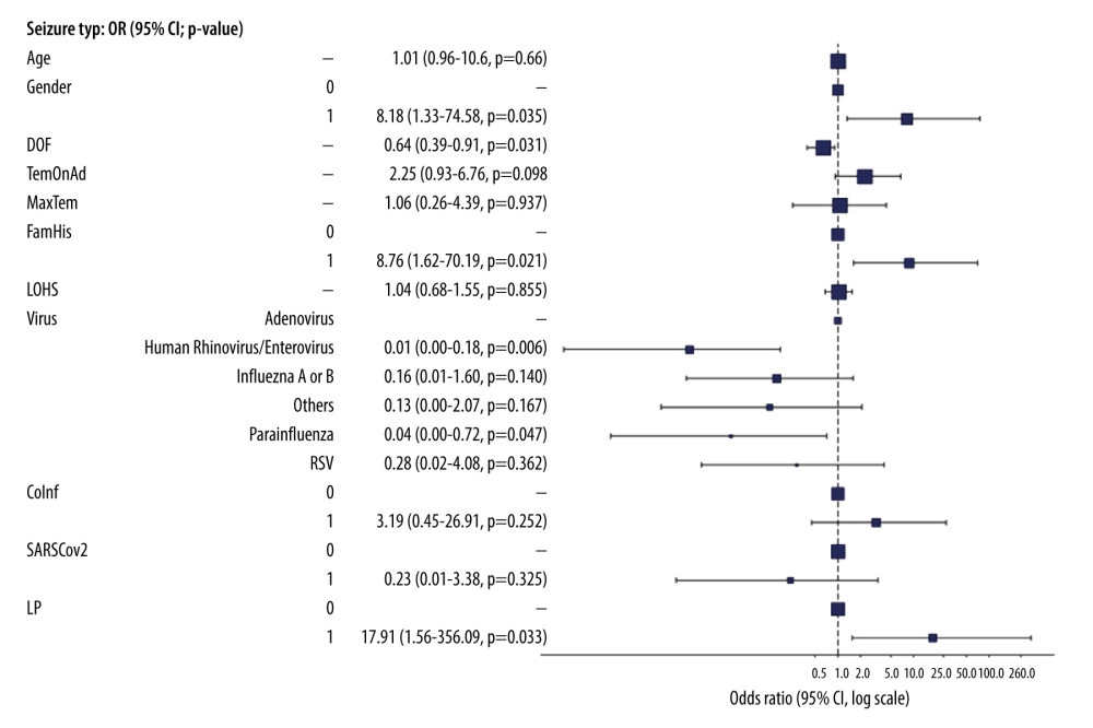 Multivariate logistic regression analysis of febrile seizure types in pediatric cohort aged 6 months to 5 years. Key findings include the 8.18-fold risk of female sex for complex seizures (P=0.035); 36% reduced odds with each duration of fever (DOF) day (OR=0.64, P=0.031); 8.76-fold risk with family history (FamHis) (P=0.021); Reduced risk with human rhinovirus/enterovirus or parainfluenza vs adenovirus (OR=0.01, P=0.006; OR=0.04, P=0.047); 17.91-fold risk lumbar puncture for complex seizure (P=0.033). Factors like age, temperature on admission (TemonAd), maximum temperature (MaxTem), length of hospital stay (LOHS), co-infection (Coinf), and SARS-CoV-2 were non-significant. P<0.05 is statistically significant. (This figure created by ‘Finalfit’ R package, version 1.0.6, was published on January 14, 2023. The primary authors are Ewen Harrison, Tom Drake, and Riinu Ots).