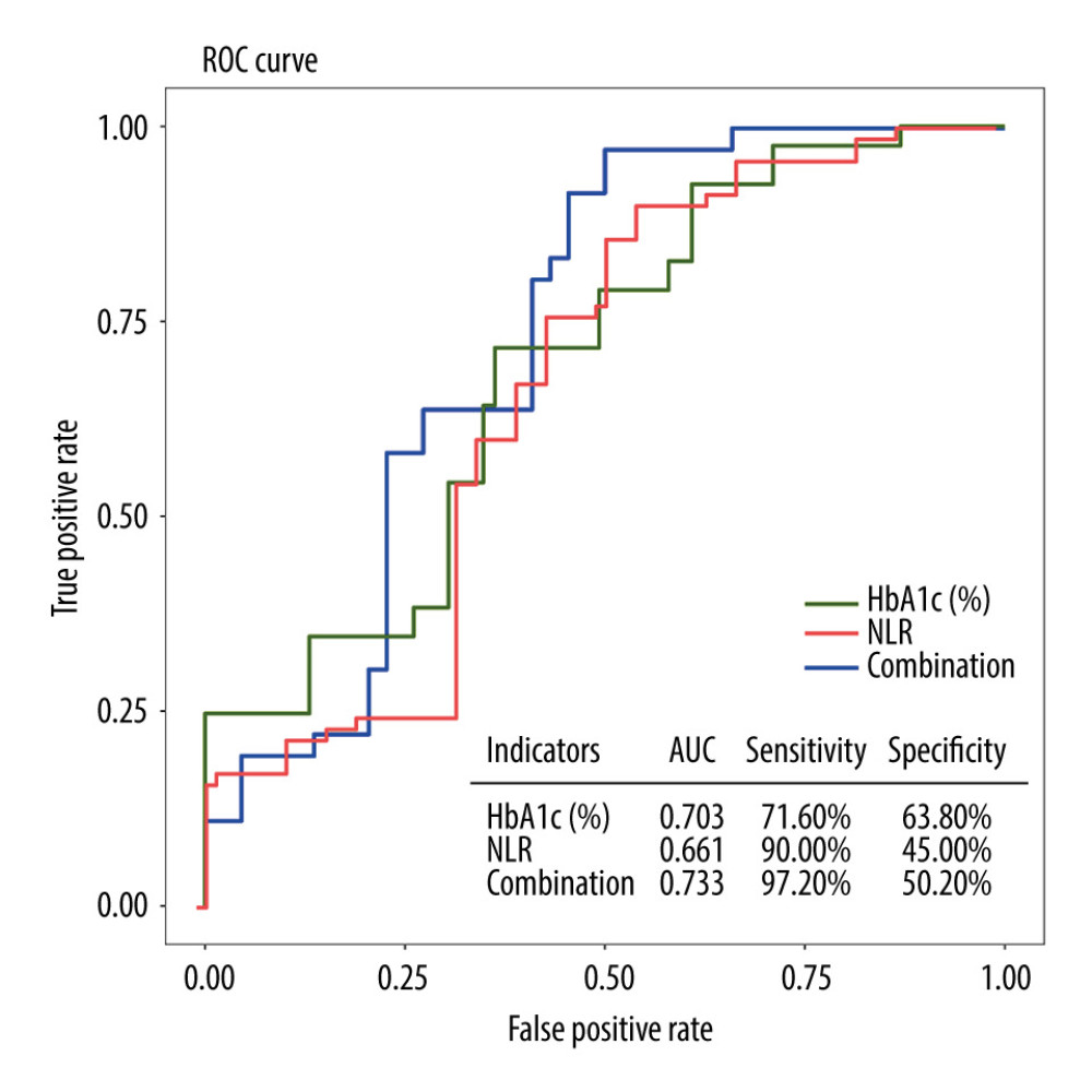 ROC curves for individual and combined detection of HbA1c and NLR for prediction of the development of DPN. ROC – receiver operating characteristic; HbA1c – glycated hemoglobin; NLR – neutrophil-to-lymphocyte ratio; DPN – diabetic peripheral neuropathy.