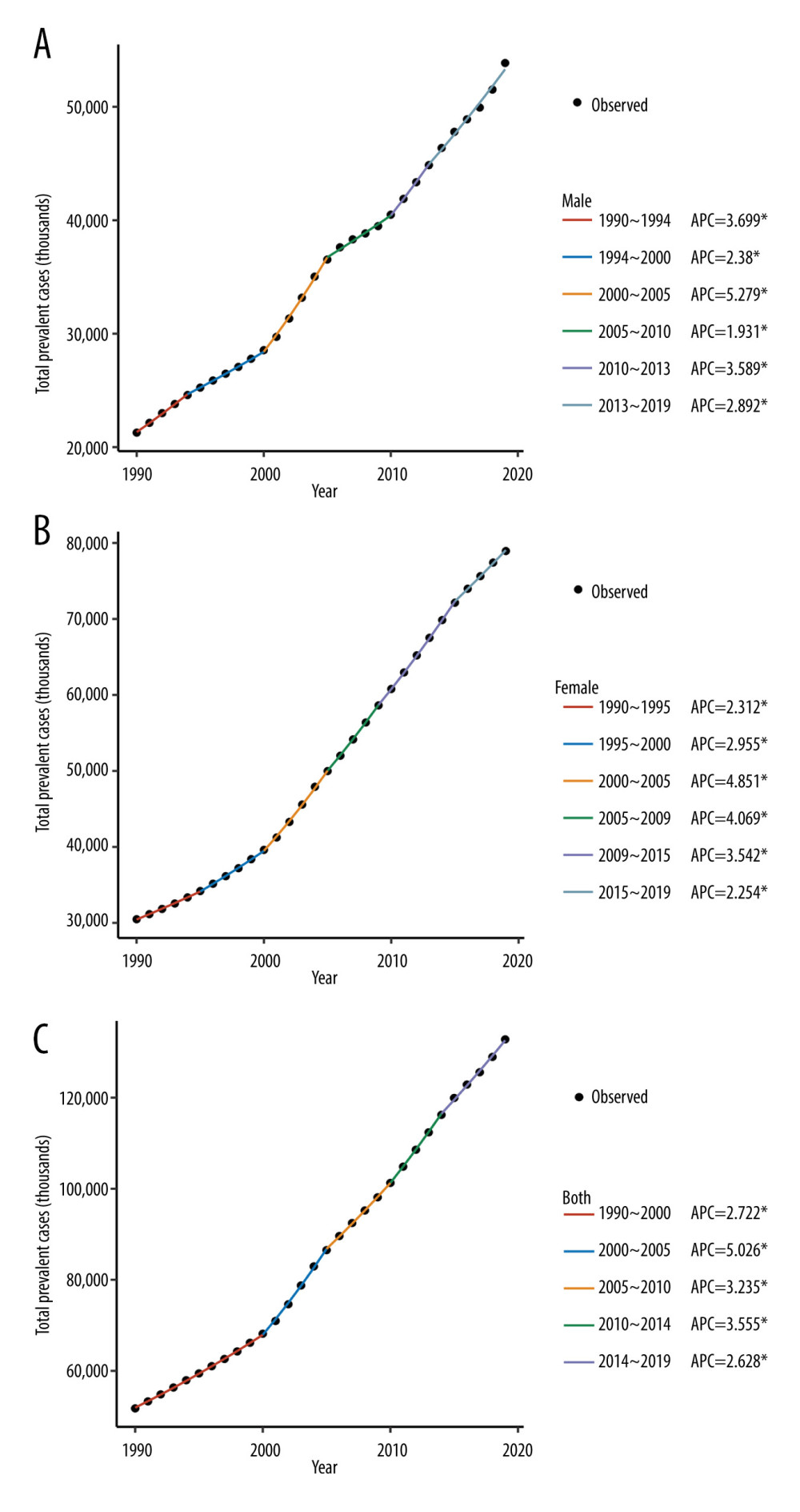 Temporal trend of osteoarthritis prevalence in China from 1990 to 2019 for men (A), women (B), and both sexes (C). * Indicates that the annual percent change (APC) is significantly different from zero. (Created by R software, version 4.2.1, R Foundation for Statistical Computing).
