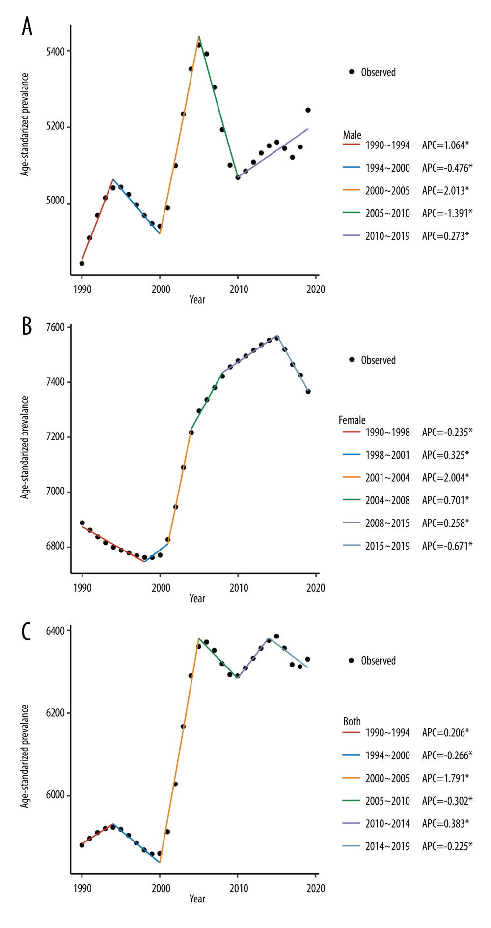 Temporal trend of age-standardized prevalence of osteoarthritis in China from 1990 to 2019 for men (A), women (B), and both sexes (C). * Indicates that the annual percent change (APC) is significantly different from zero. (Created by R software, version 4.2.1, R Foundation for Statistical Computing).