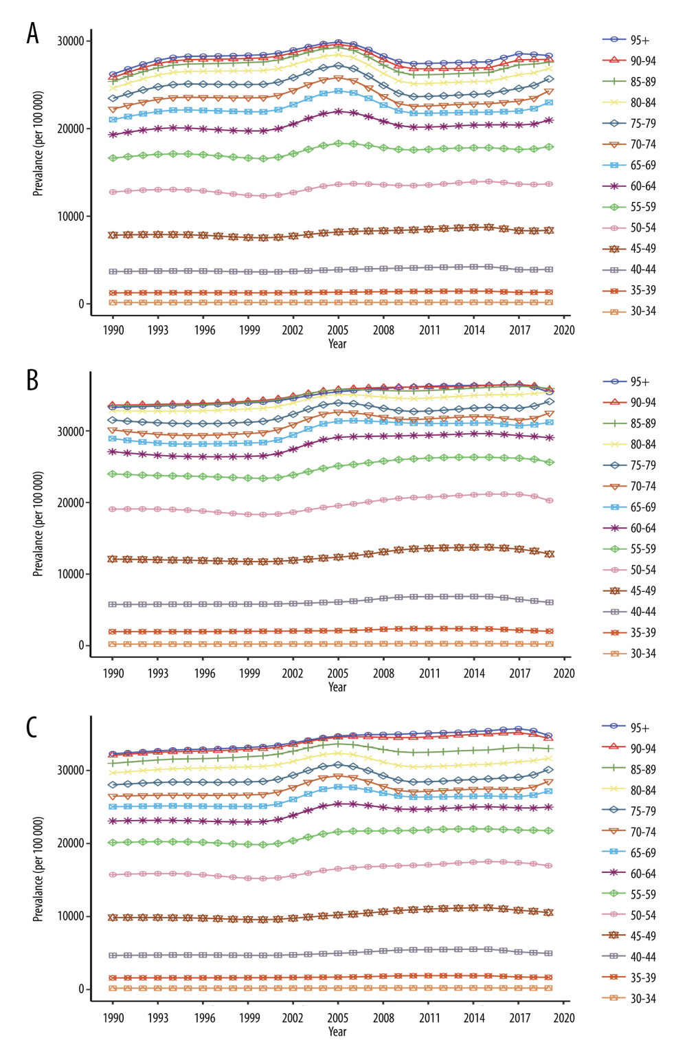 Long-term trends of age-specific variation of osteoarthritis prevalence in China from 1990 to 2019 for men (A), women (B), and both sexes (C). (Created by R software, version 4.2.1, R Foundation for Statistical Computing).