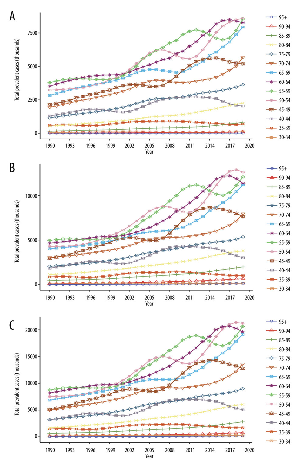 Long-term trends of age-specific variation of total prevalent cases of osteoarthritis in China from 1990 to 2019 for men (A), women (B), and both sexes (C). (Created by R software, version 4.2.1, R Foundation for Statistical Computing).