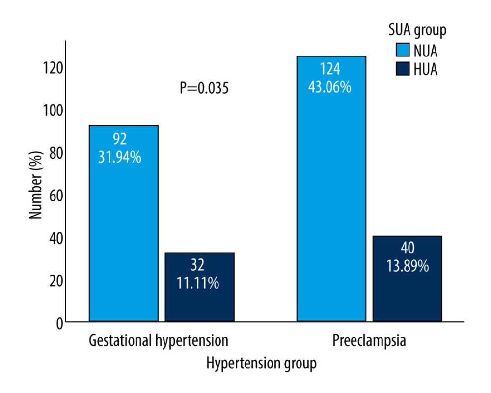 Differences in SUA between gestational hypertension and preeclampsia. HUA incidence was more frequently observed in patients with preeclampsia/eclampsia (13.89% vs 11.1%, P=0.035). SUA – serum uric acid; HUA – high uric acid.