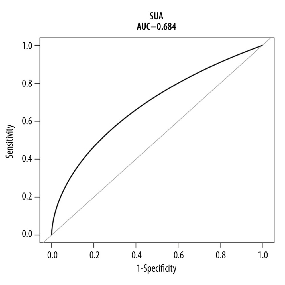 ROC curve for the prediction of HDP in the original population. The AUC was 0.684 [95% CI: 0.642–0.727) for the original population. HDP-hypertensive disorders of pregnancy; ROC – receiver operating characteristic; AUC – area under the curve.