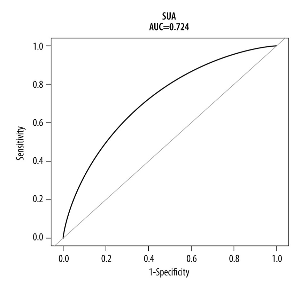 ROC curve for the prediction of HDP in the matched population. The AUC was 0.724 (95% CI: 0.655–0.782) for the matched population. HDP-hypertensive disorders of pregnancy; ROC – receiver operating characteristic; AUC – area under the curve.