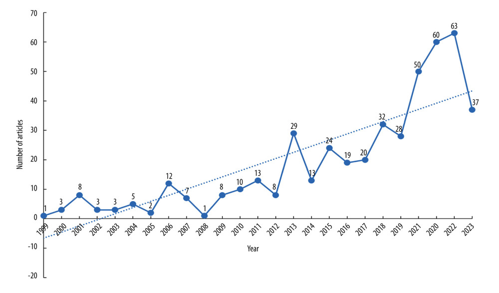 Annual number of publications. Microsoft Excel 2021 software was used for graphing the annual circulation of publications. (Software: Microsoft Excel 2021, Microsoft, USA).