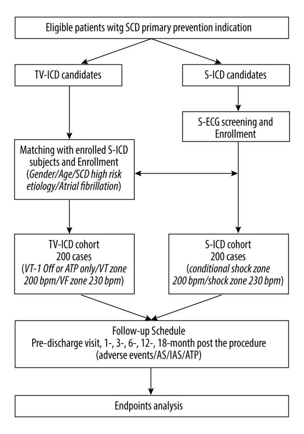 Medical Science Monitor Performance of Subcutaneous Implantable