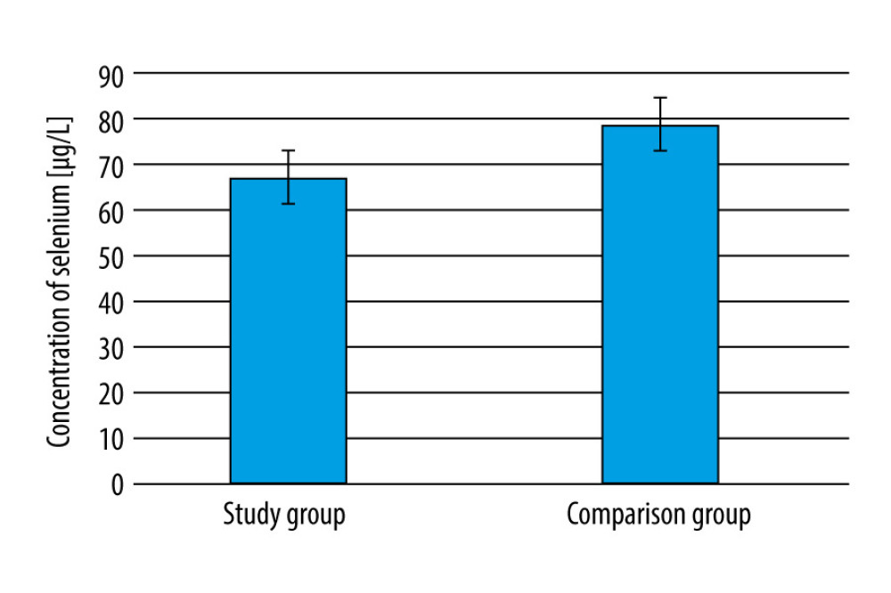 Differences in selenium concentration in blood samples obtained from the colorectal cancer patients and comparison groups.