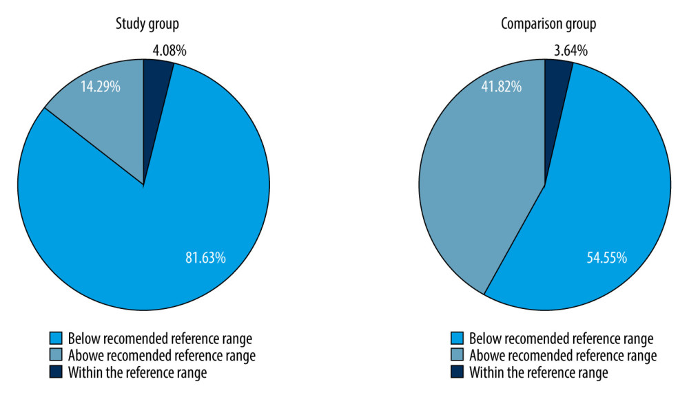 Percentage of patients in the colorectal cancer patients group and the comparison groups with selenium levels that were within normal, below normal, or above normal range.