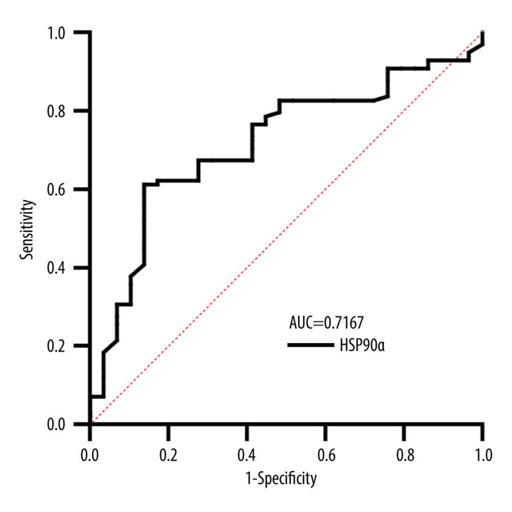 Receiver operating characteristic (ROC) curve for HSP90α in Predicting Overall Survival (OS). Produced using GraphPad Prism 9.5 (GraphPad, La Jolla, California, USA).
