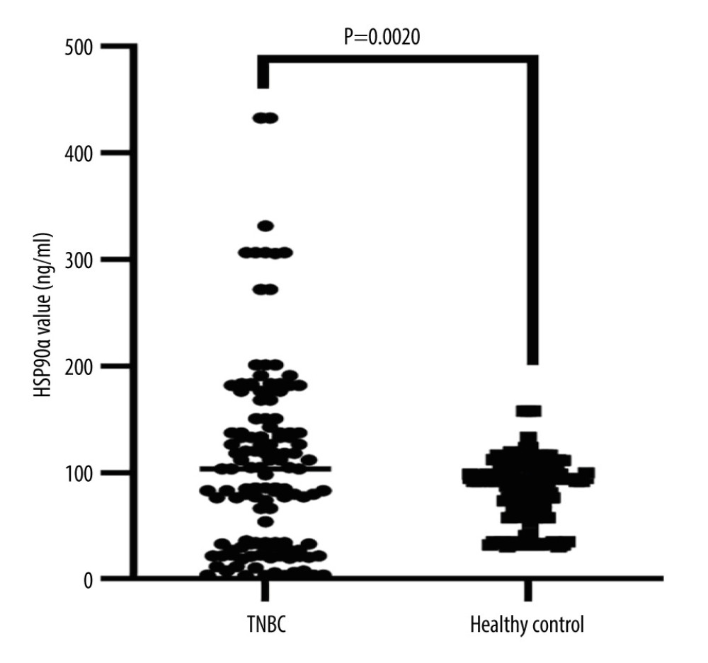 HSP90α value in health controls and patients with TNBC. Produced using GraphPad Prism 9.5 (GraphPad, La Jolla, California, USA).