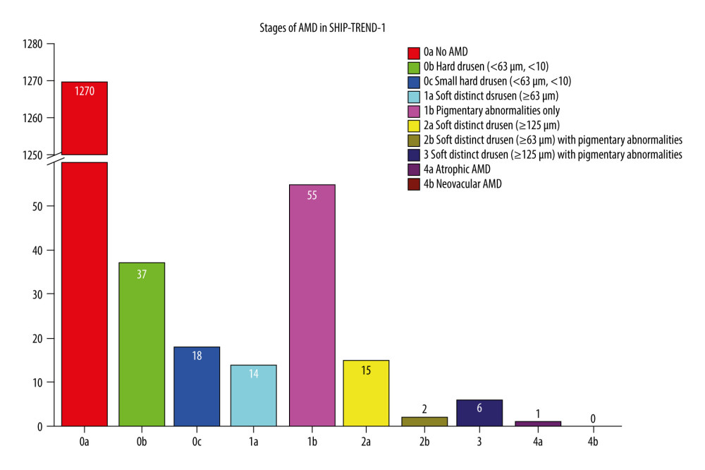 Frequency of age-related macular degeneration (AMD) stages in the SHIP-TREND-1 cohort. Most of the subjects included in the statistical analysis showed no abnormalities on fundus imaging. Only 55 subjects showed pigmentary changes in the macular area as part of the initial changes of AMD. There were only a few late AMD changes and only 1 final (dry) stage of AMD (stage 4a). This final stage, a geographic atrophy, is shown in Figure 1B. (Stata 17.0, StataCorp LLC, Texas, USA).