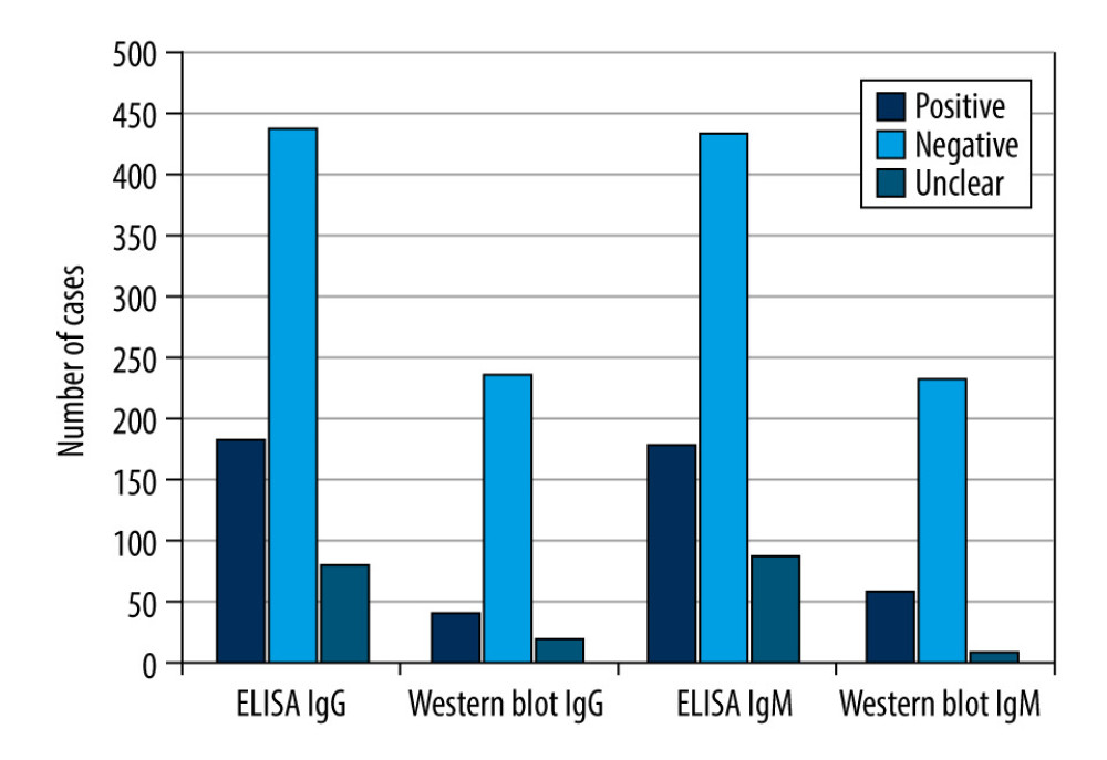 Immunoglobulin type IgM and IgG results against Borrelia burgdorferi sensu lato obtained by ELISA and Western blot analysis.