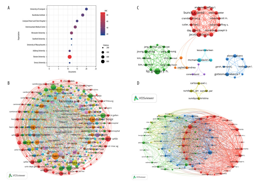 (A) The bubble chart depicts the quantity of publications, citations, and average citations generated by various institutions. (B) Institutional collaboration network. (C) Visualization of Author Collaboration Network Analysis. (D) The analysis of the collaborative network visualization of authors’ citations reveals distinct clusters, with different colors representing each cluster. The size of the nodes corresponds to the frequency of occurrence. Figure A was generated using the R (version 4.2.2) package “ggplot2”. Figures B, C, and D were produced utilizing VOSviewer software (version 1.6.17).