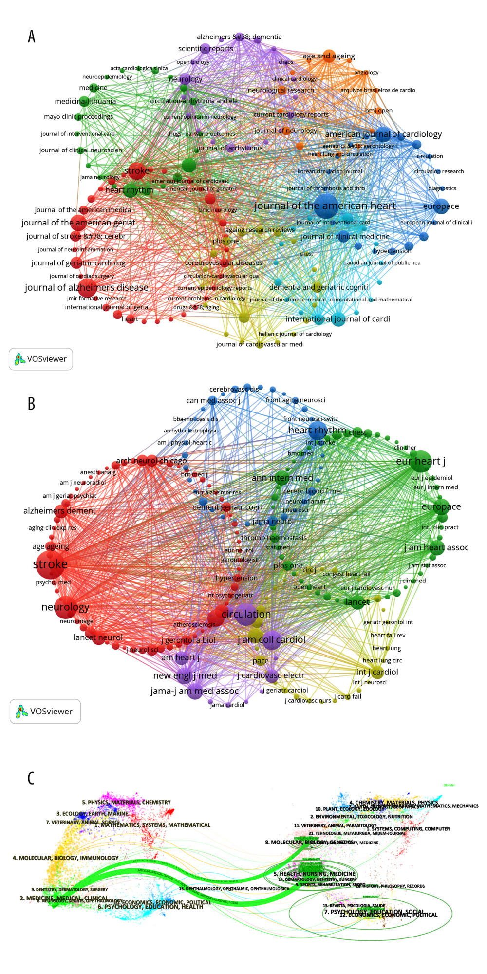 (A) The collaborative network of journals was visualized using VOSviewer for analysis. The nodes, represented by different colors, correspond to journals belonging to distinct clusters, with node size indicating their frequency of occurrence. (B) Analysis of collaborative network visualization of journals’ citations in VOSviewer. The size of the nodes indicates the frequency of their occurrence. (C). The dual-map overlay of journals on research of AF and dementia. Figures A and B were generated using VOSviewer software (version 1.6.17), while Figure C was constructed using CiteSpace software (version 6.2. R3).