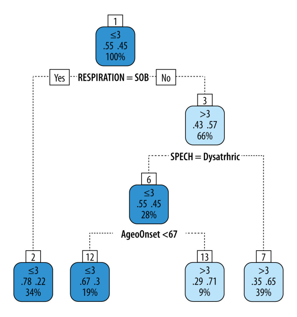 Survival prediction analysis decision tree.
