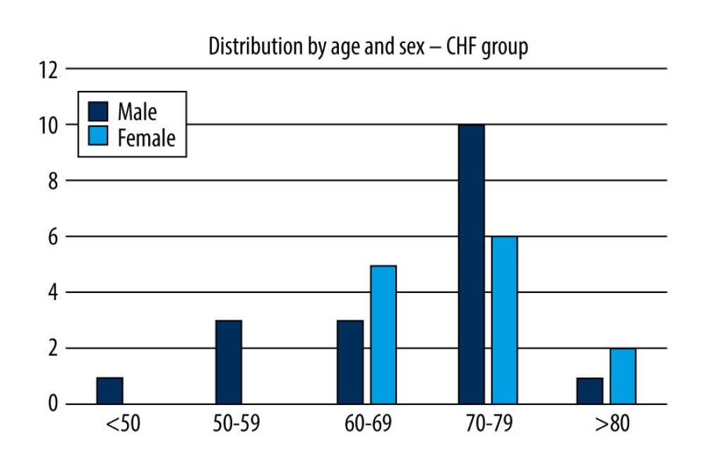 Distribution of the patients based on age and gender.