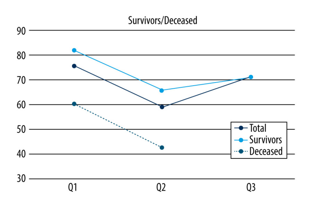 QoL in subgroups survivors/deceased pre-, acute, and post-COVID.