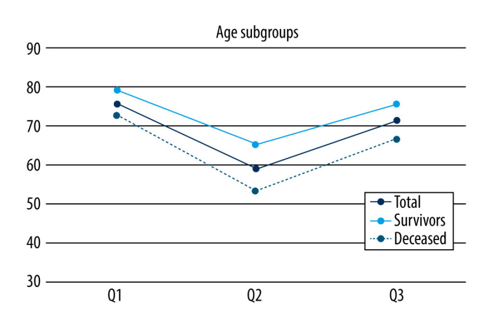 QoL in age-related subgroups.