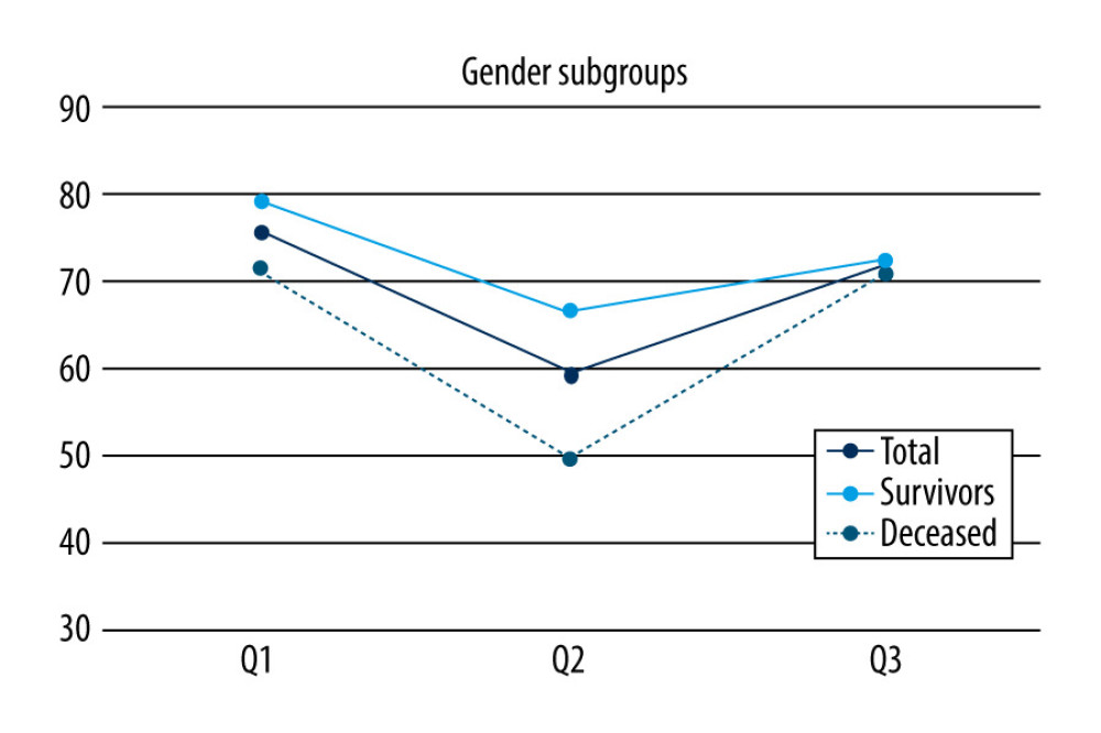 QoL in gender-related subgroups.