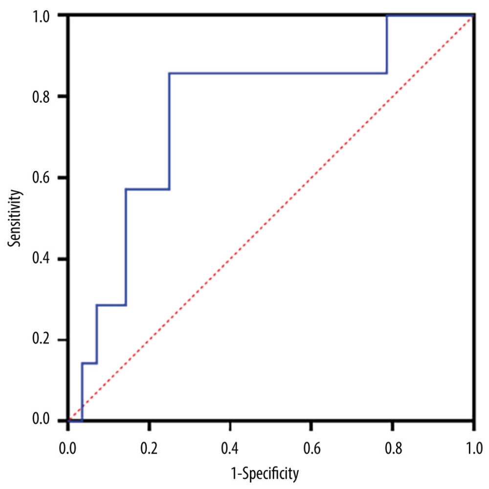 ROC analysis of day-to-day urine volume variations in 40 postoperative SAH patients to predict the ability of clazosentan discontinuation (obtained from Prism version 9.5.1, GraphPad Software, USA). ROC – Receiver operating characteristic curve; SAH – subarachnoid hemorrhage.