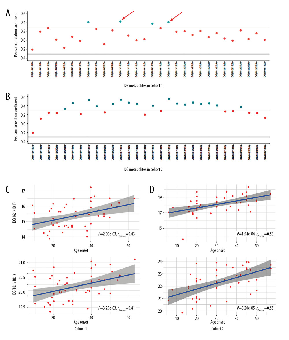 Lipid metabolites correlated with the age of onset in patients with psoriasis(A, B) The distribution of Pearson correlation coefficients for diglyceride (DG) metabolites in cohorts 1 and 2. Each dot represents a DG component. The component with correlation coefficient >0.3 or <−0.3, and correlation P value <0.05 are marked. (C) The change in the level of DG (16: 1/18: 1) and DG (18: 1/18: 1) with the age of onset in cohorts 1. (D) The change in the level of (16: 1/18: 1) and DG (18: 1/18: 1) with the age of onset in cohorts 2. (Figures were generated by R with ggplot2_3.4.2.).