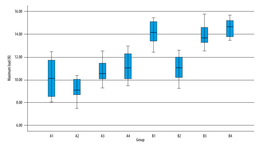 Retentive force values (in newtons [N]) using post hoc least significant difference test shown via box plot.