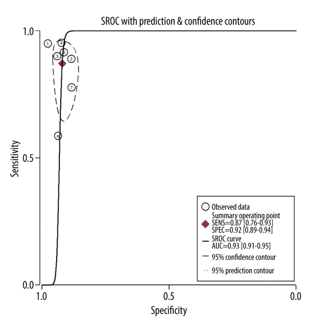 Summary receiver operating characteristic (SROC) curve of the predictive accuracy of PAS. Statistical analyses were carried out using Stata software (version 14.2).