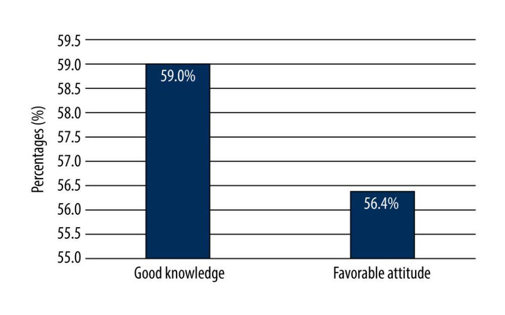 Knowledge and attitudes levels of clinical trials among 179 male third- and fourth-year PharmD students.