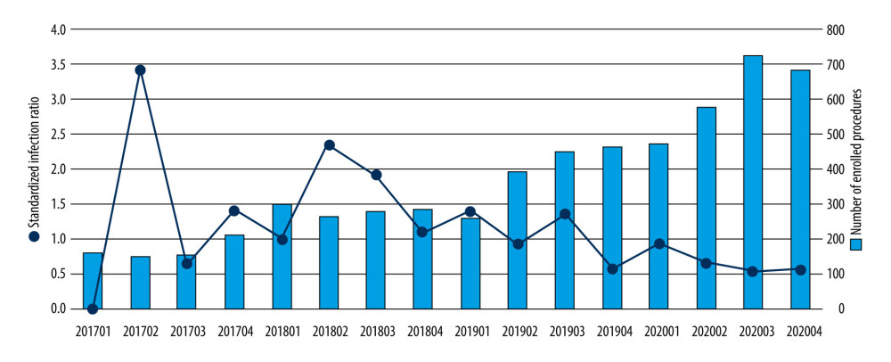 Quarterly number of enrolled procedures, and the trend of standardized infection ratio during the study period (2017–2020). This figure was generated using SPSS Statistics software, version 22.0; IBM Corp., Armonk, NY USA.