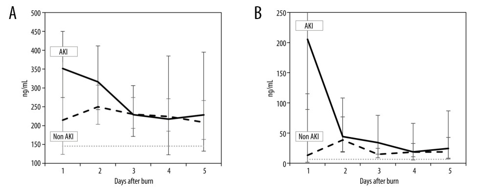Estimated means and 95% CI for serum (s) and urine (u) tissue inhibitor of metalloproteinase-1 (TIMP-1) concentrations during first 5 days since burn injury by acute kidney injury status (Microsoft Excel, Microsoft 365 MSO). (A) sTIMP-1; (B) uTIMP-1. Dotted line indicates the reference value.