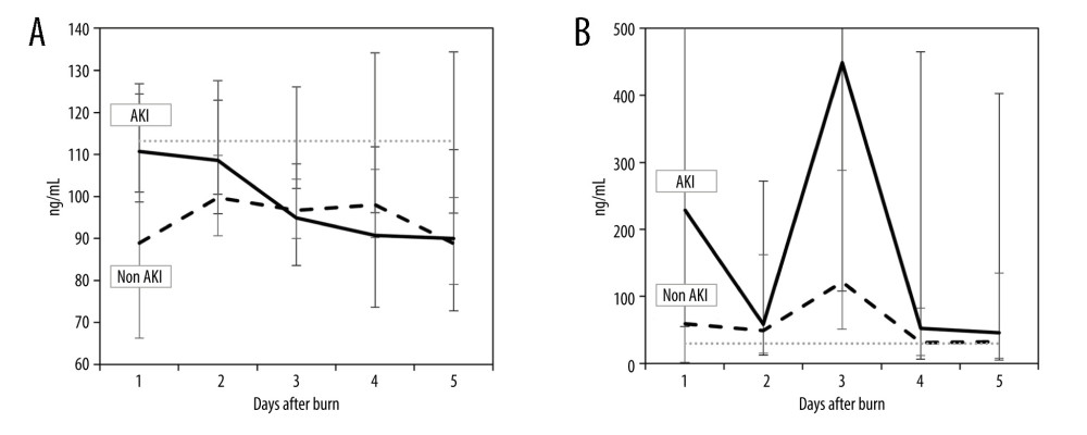Estimated means and 95% CI for serum (s) and urine (u) tissue inhibitor of metalloproteinase-2 (TIMP-2) concentrations during first 5 days since burn injury by acute kidney injury status (Microsoft Excel, Microsoft 365 MSO). (A) sTIMP-2; (B) uTIMP-2. Dotted line indicates the reference value.