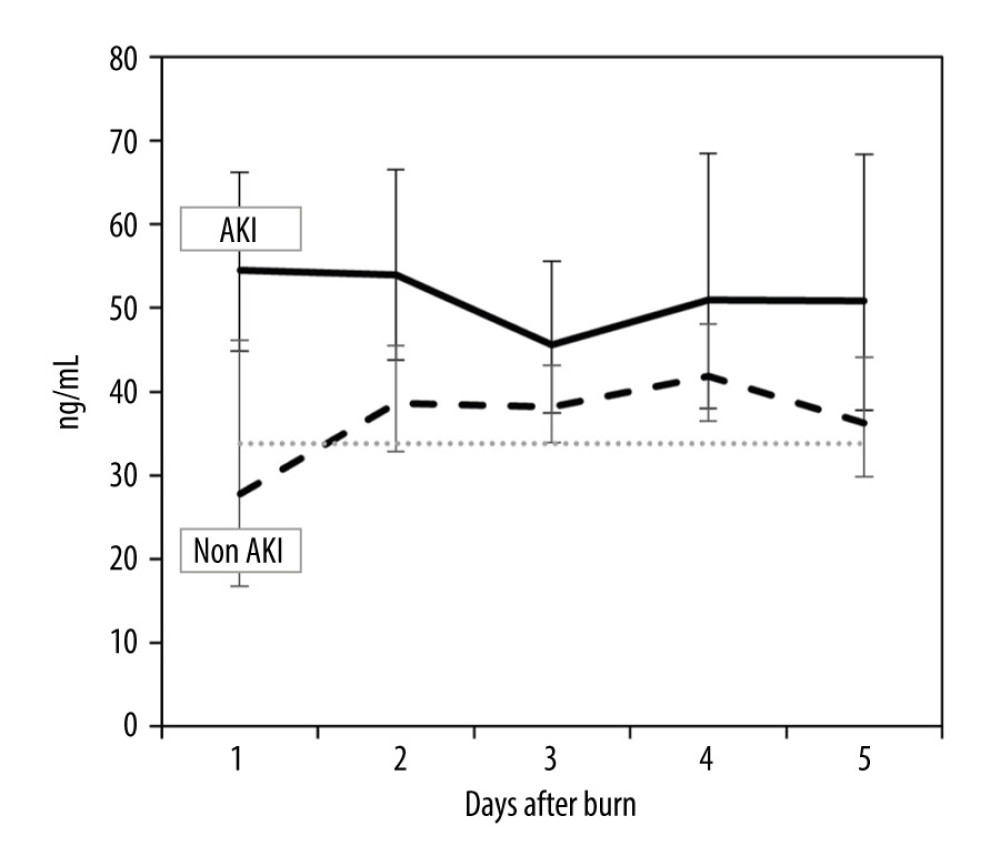Estimated means and 95% CI for serum tissue inhibitor of metalloproteinase-3 (sTIMP-3) concentrations during first 5 days since burn injury by acute kidney injury status (Microsoft Excel, Microsoft 365 MSO). Dotted line indicates the reference value.