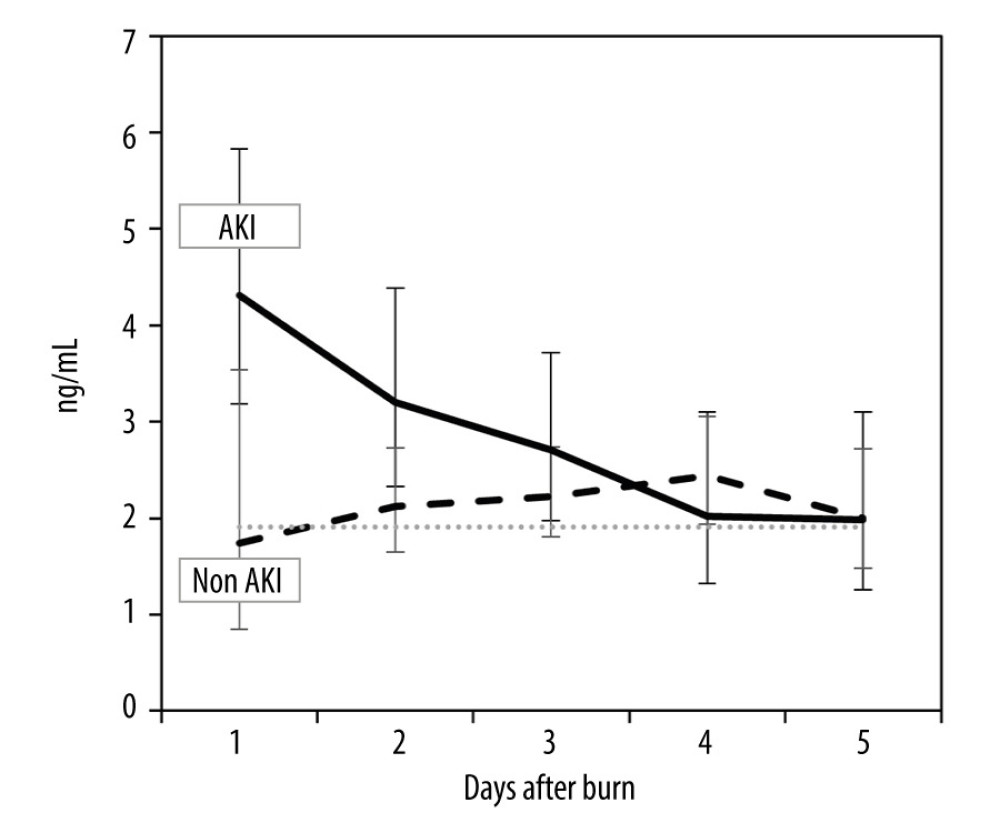 Estimated means and 95% CI for serum tissue inhibitor of metalloproteinase-4 (sTIMP-4) concentrations during first 5 days since burn injury by acute kidney injury status (Microsoft Excel, Microsoft 365 MSO). Dotted line indicates the reference value.