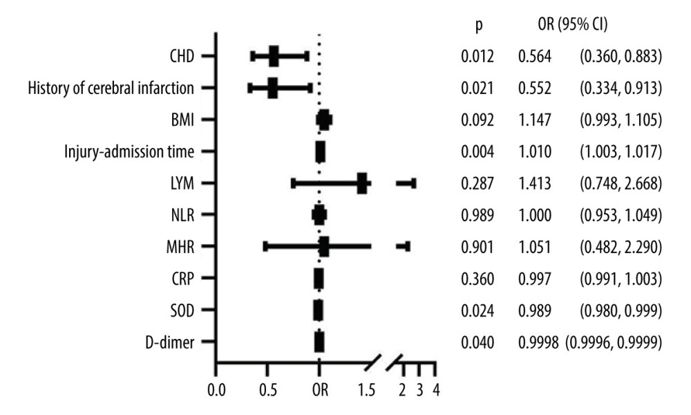 Multivariate logistic regression analysis of DVT risk. BMI – body mass index; CI – confidence interval; CRP – C-reactive protein; DVT – deep vein thrombosis; MHR – monocyte to high-density lipoprotein ratio; NLR – neutrophil-lymphocyte ratio; OR – odds ratio; SOD – superoxide dismutase. Created using GraphPad Prism version 9.5.1 (GraphPad Software).